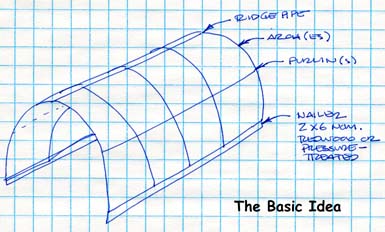 The Basic Idea